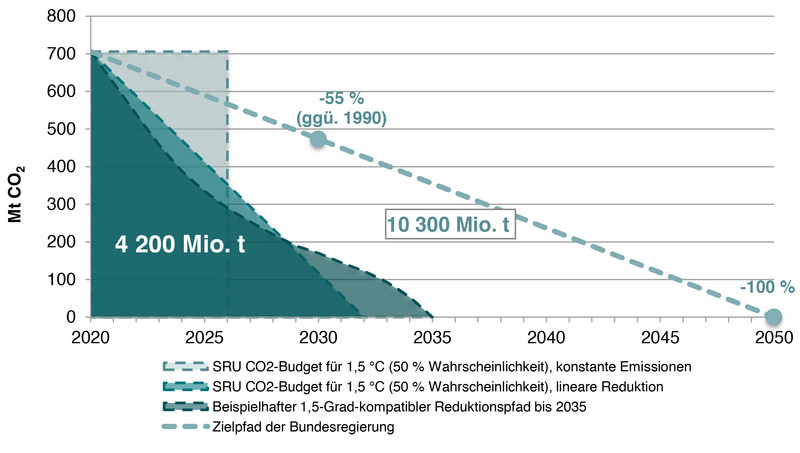 CO2-Emissionspfad
Die Grafik zeigt den beispielhaften CO2-Emissionspfad zur Einhaltung des deutschen 1,5-Grad-Budgets bis 2035, inklusive des Zielpfads der Bundesregierung. Quelle: Wuppertal Institut auf Basis des Sachverständigenrast für Umweltfragen (SRU), 2020